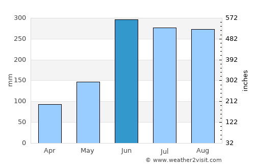 Sangre Grande average rain in June