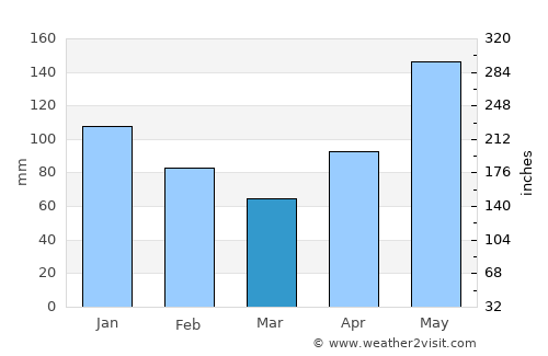 Sangre Grande average rain in March