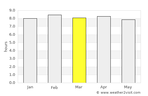 Sangre Grande average rain in March