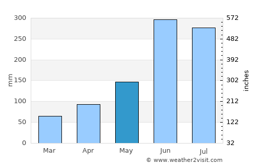 Sangre Grande average rain in May