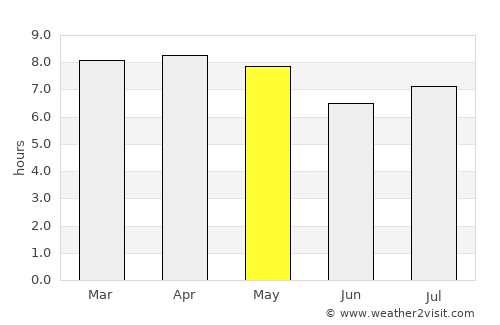 Sangre Grande average rain in May