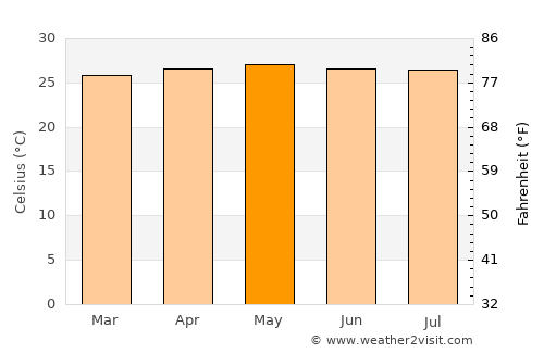 Sangre Grande average temperature in May