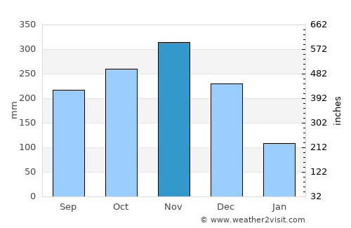 Sangre Grande average rain in November