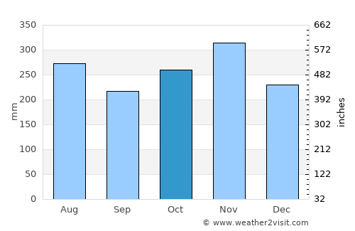 Sangre Grande average rain in October