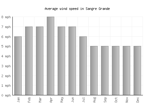 Sangre Grande average winspeed by month (mph)