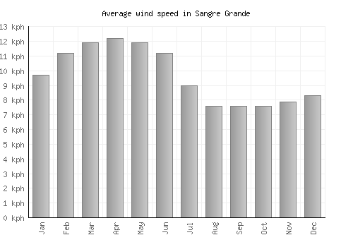 Sangre Grande average winspeed by month (km/h)