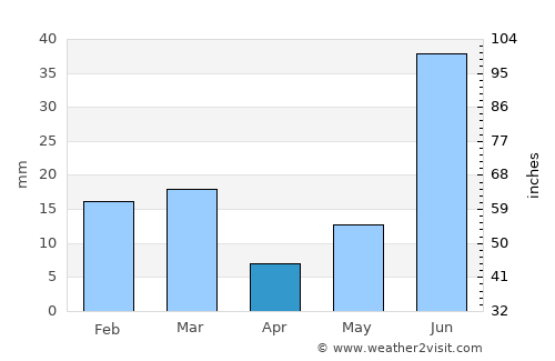Sangrūr average rain in April