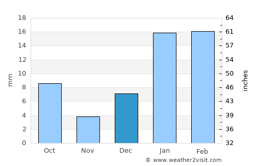 Sangrūr average rain in December