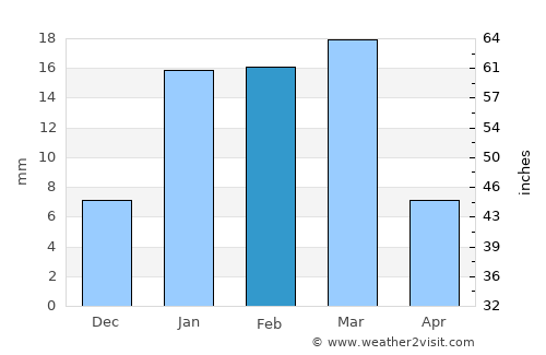 Sangrūr average rain in February