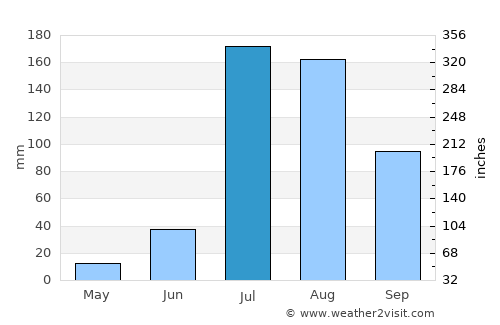 Sangrūr average rain in July