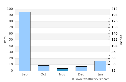 Sangrūr average rain in November