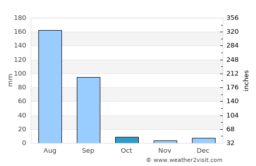 Sangrūr average rain in October