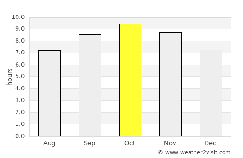 Sangrūr average rain in October