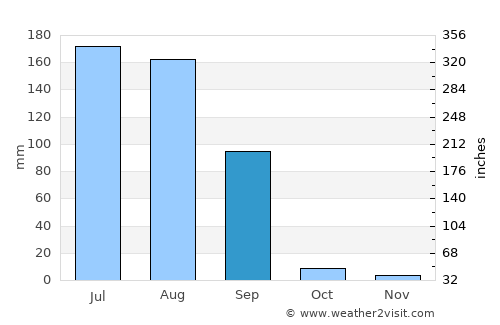 Sangrūr average rain in September