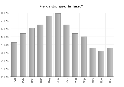 Sangrūr average winspeed by month (km/h)
