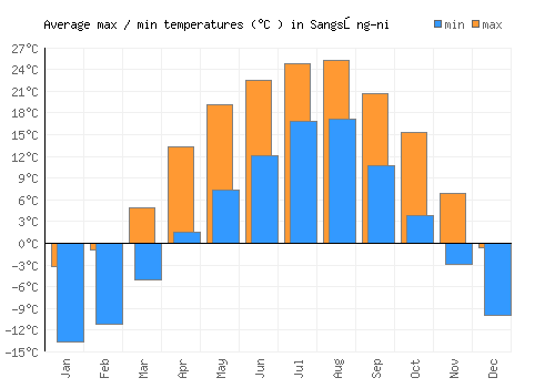 Sangsŏng-ni average minimum / maximum temperatures (Celsius)