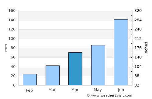 Sangsŏng-ni average rain in April