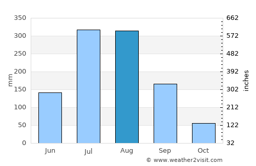 Sangsŏng-ni average rain in August