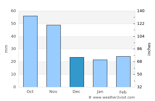 Sangsŏng-ni average rain in December