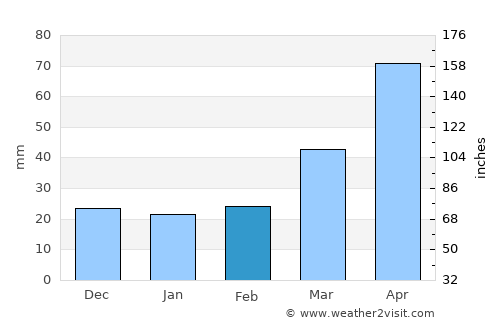 Sangsŏng-ni average rain in February