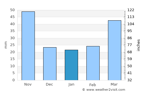 Sangsŏng-ni average rain in January