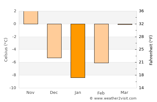 Sangsŏng-ni average temperature in January