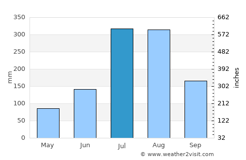Sangsŏng-ni average rain in July