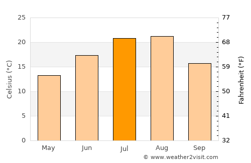 Sangsŏng-ni average temperature in July