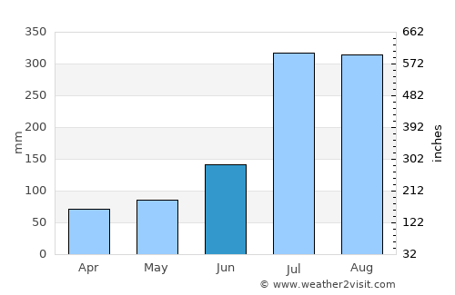 Sangsŏng-ni average rain in June