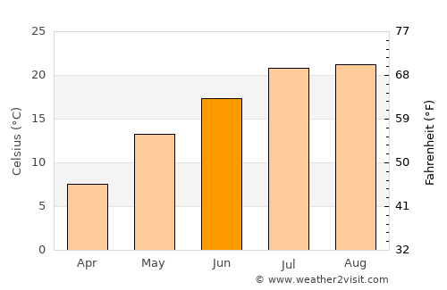 Sangsŏng-ni average temperature in June