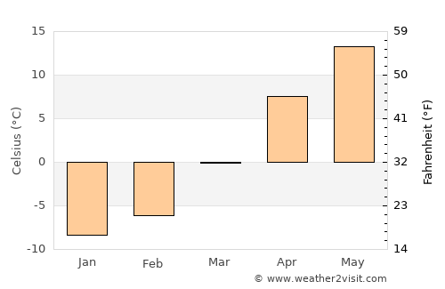 Sangsŏng-ni average temperature in March