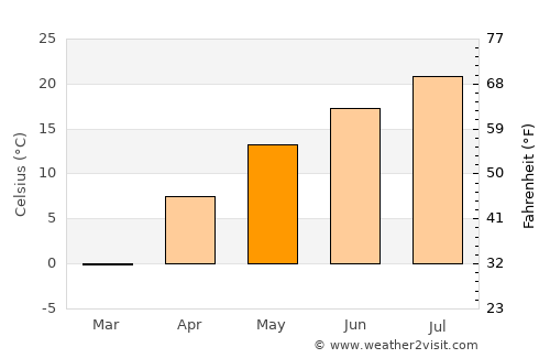 Sangsŏng-ni average temperature in May