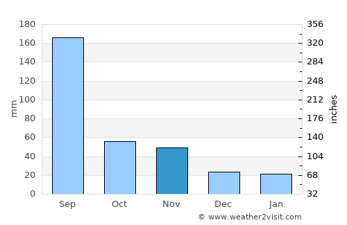 Sangsŏng-ni average rain in November