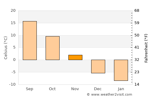Sangsŏng-ni average temperature in November