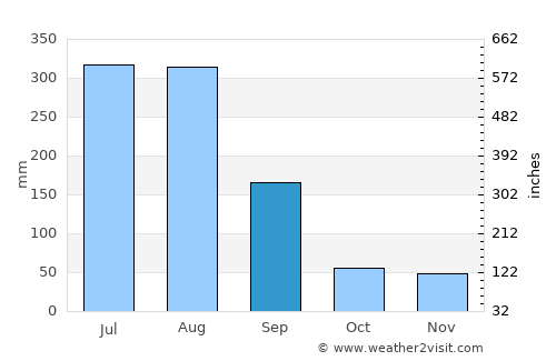 Sangsŏng-ni average rain in September