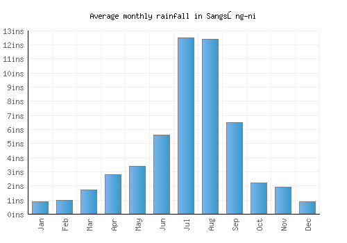 Sangsŏng-ni monthly rainfall chart (inches)
