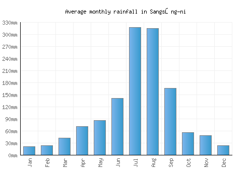 Sangsŏng-ni monthly rainfall chart (mm)