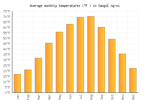 Sangsŏng-ni average temperature chart (Fahrenheit)