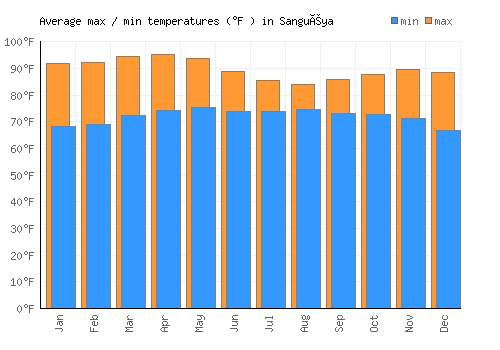 Sanguéya average minimum / maximum temperatures (Fahrenheit)
