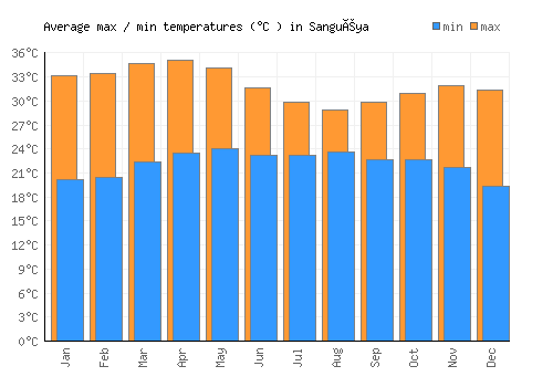 Sanguéya average minimum / maximum temperatures (Celsius)