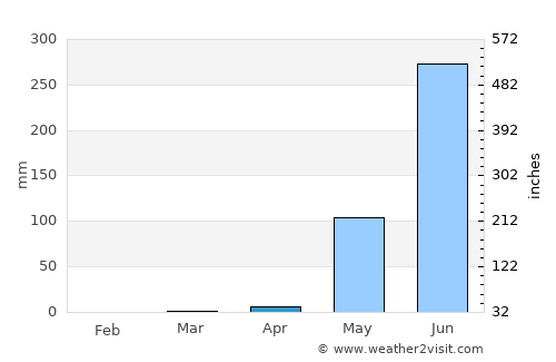 Sanguéya average rain in April