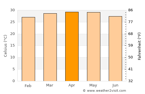 Sanguéya average temperature in April