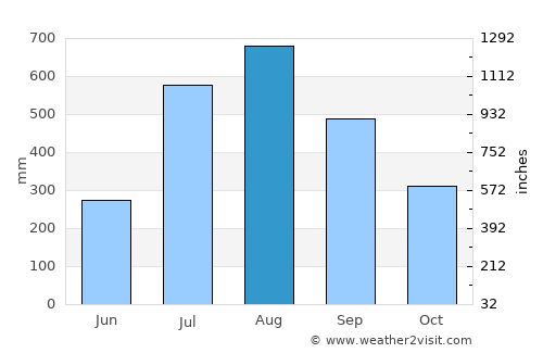Sanguéya average rain in August