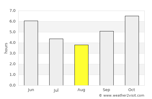 Sanguéya average rain in August