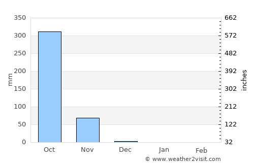 Sanguéya average rain in December