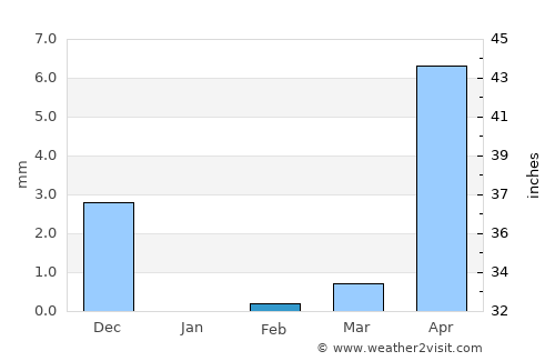 Sanguéya average rain in February