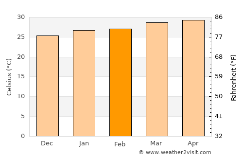 Sanguéya average temperature in February