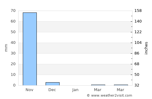 Sanguéya average rain in January