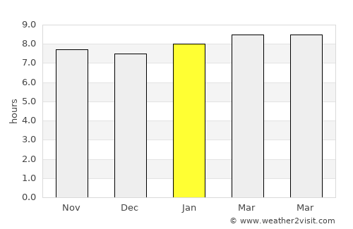 Sanguéya average rain in January