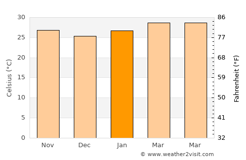 Sanguéya average temperature in January